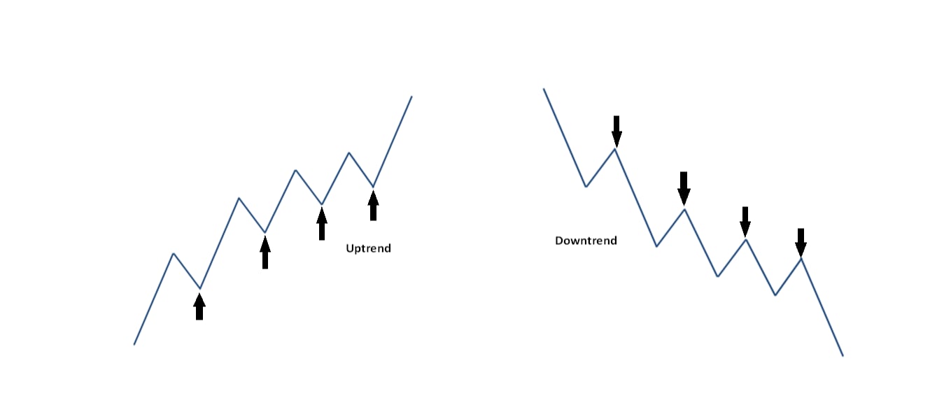 Why Dow Theory Works To Identify Trend?