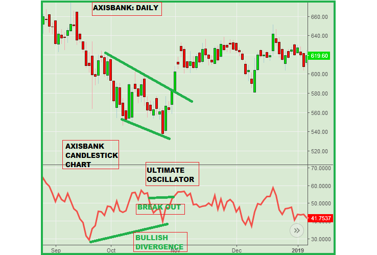 Technical Classroom: How to use Ultimate Oscillator indicator for ...