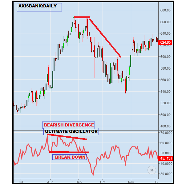 Technical Classroom: How To Use Ultimate Oscillator Indicator For ...