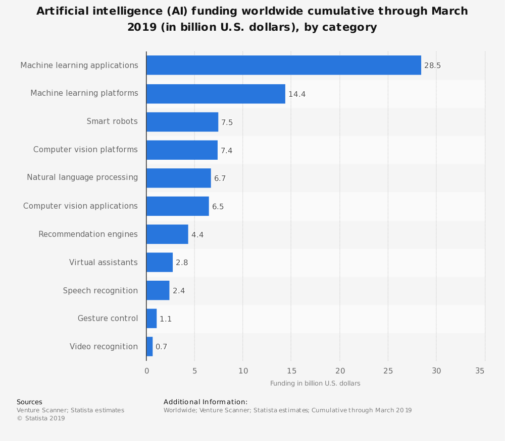 (Image source: Statista)