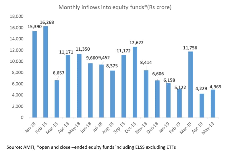 Equity flows