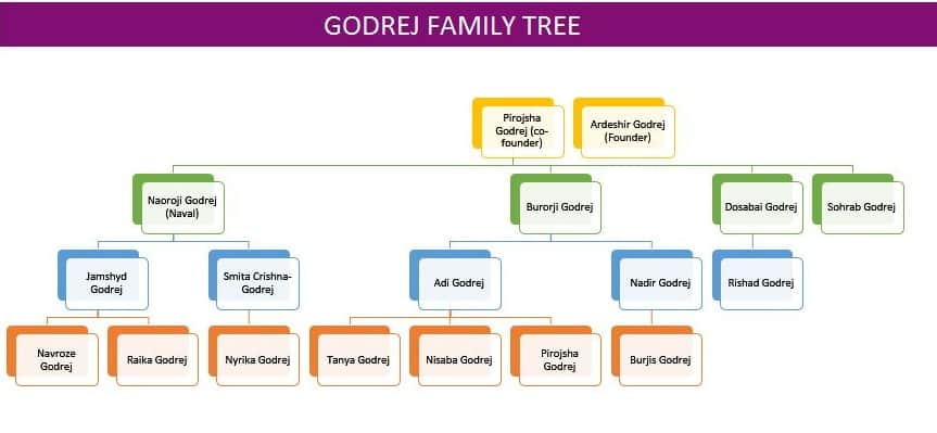 Godrej family: Still a management lesson in family-business units?