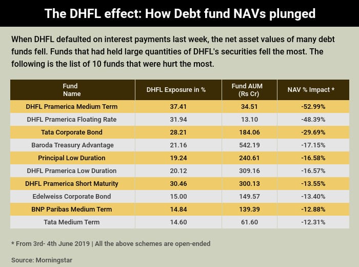 Graphic 1 - DHFL debt funds story