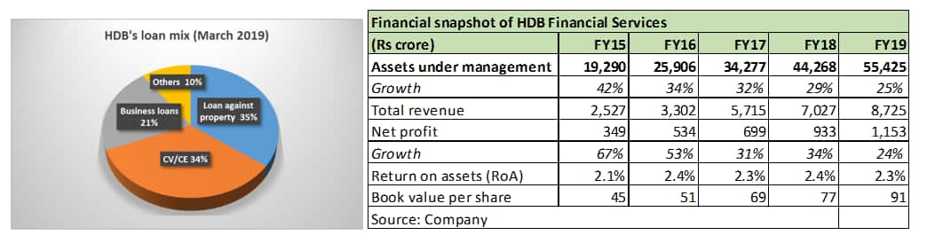 HDB fin