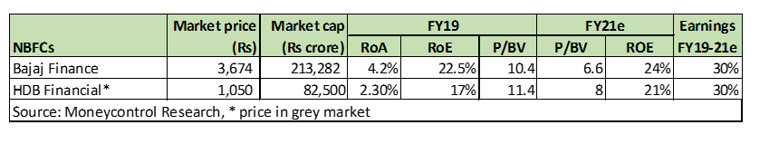 Substantial Upside To Hdfc Bank S Valuation Courtesy Hdb Financial S Grey Market Price