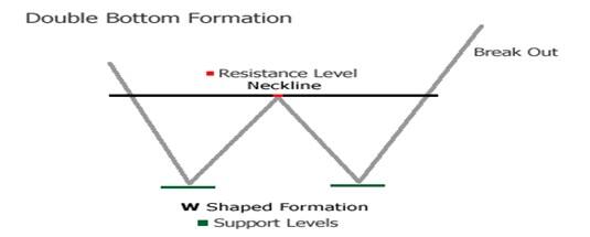 Learn classic chart patterns to take intermediate-to-longer term view ...