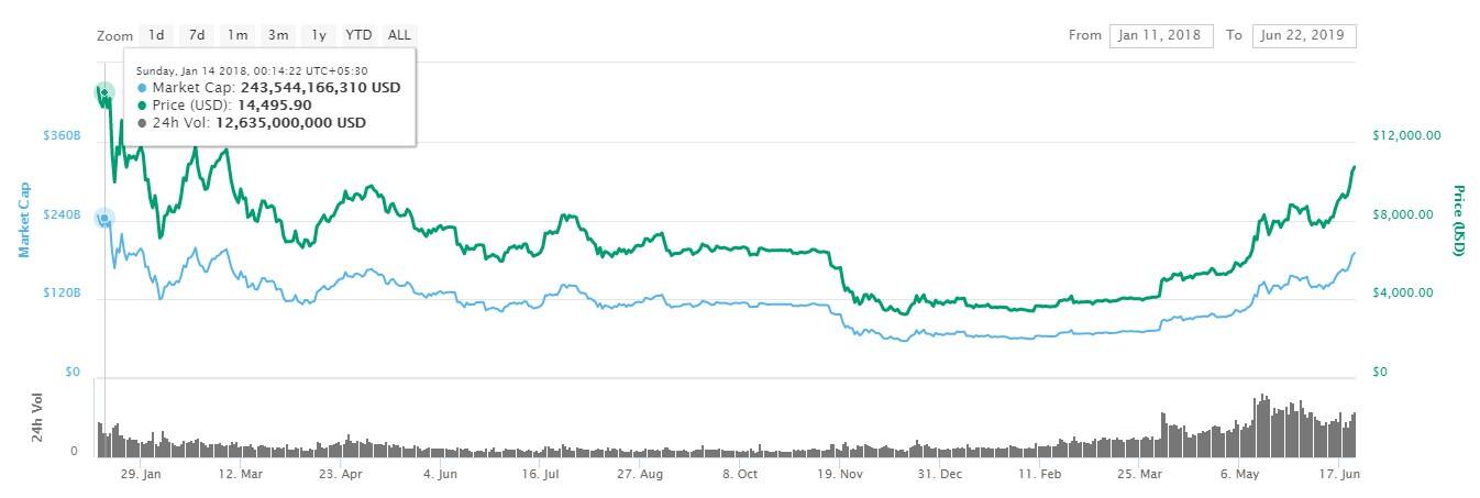 Chart: Coinmarketcap