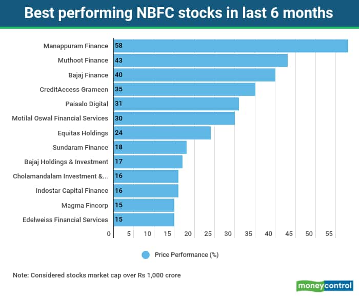 bajaj finance market