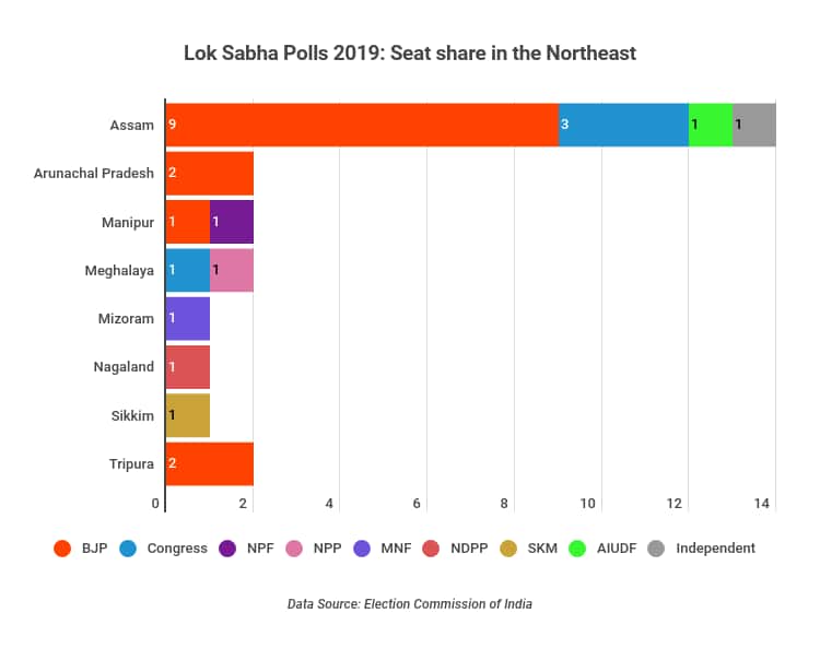 Northeast Seat Share Lok Sabha 2019