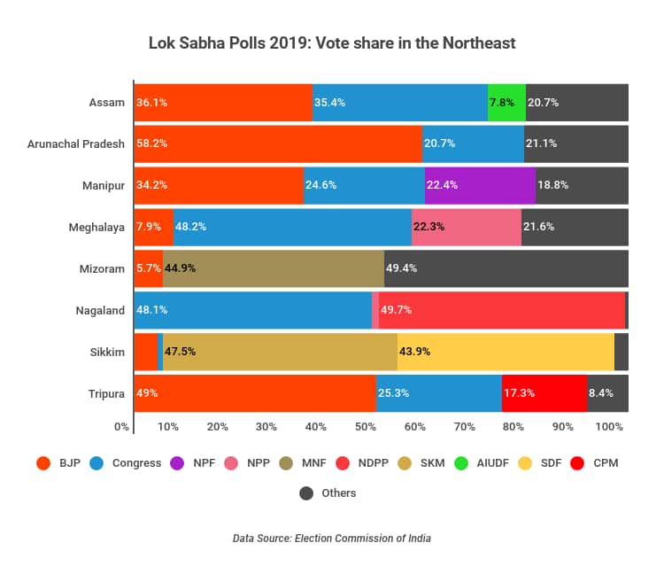 Northeast Vote Share Lok Sabha 2019