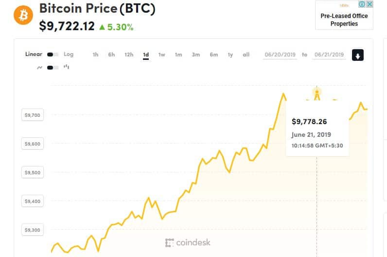 Source: Coindesk