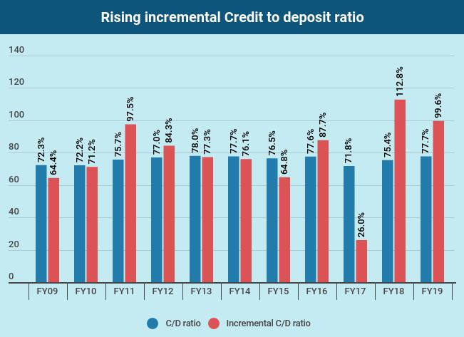 Budget Snapshots | Rising incremental credit to deposit ratio calls for ...