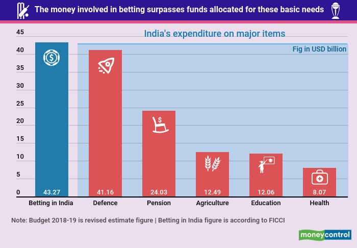 cwc-2019 betting in India FICCI