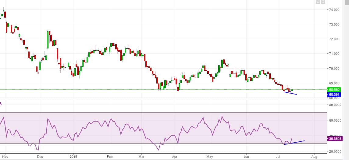 Ru To Remain Subdued As Usd Inr Forms Doji Candlestick Pattern Usd Inr Forms Doji Candlestick Pattern