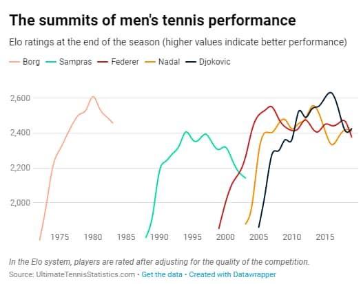 Peak Elo Ratings, All Time