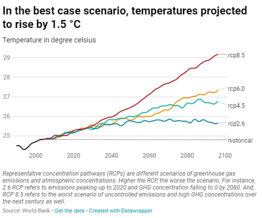 The growing threat of climate change in India