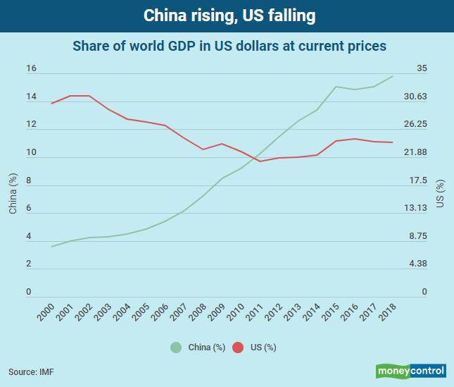 China Rising, US Falling