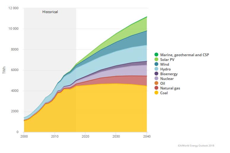 China's largest electricity generation source is coal Image by IEA