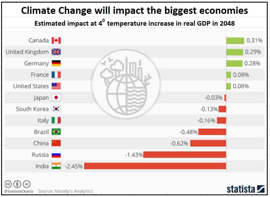 Climate change