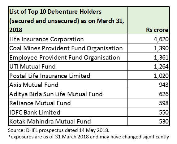 DHFL dedtholders