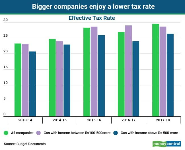 Rising effective tax rate creates headroom for further corporate tax cuts