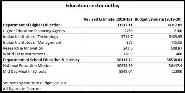 budget allocation for higher education