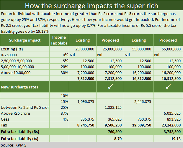 How the surcharge impacts the super rich