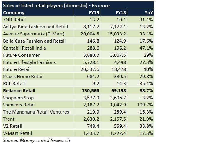 reliance products list