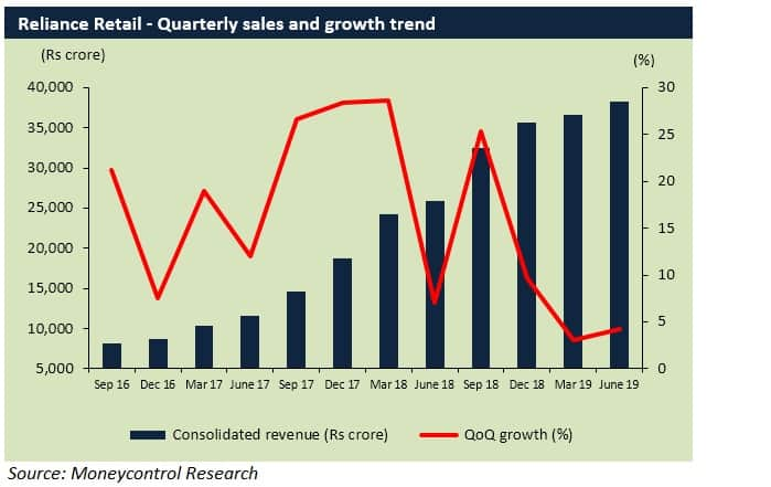 Reliance Retail Will Be Our Fastest Growing Business In Revenues