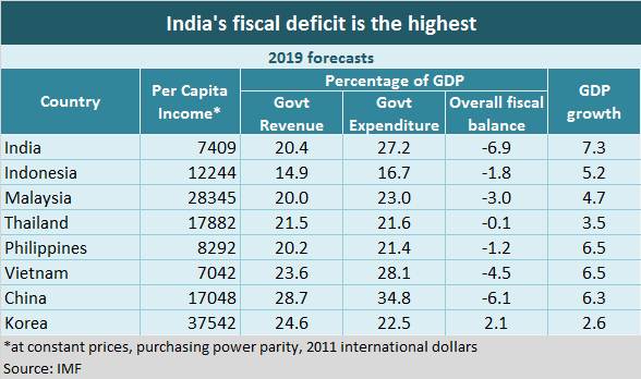 India's fiscal deficit is the highest