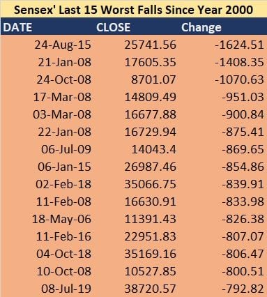 Sensex Witnesses 15th Biggest Single Day Fall In Last 2 Decades