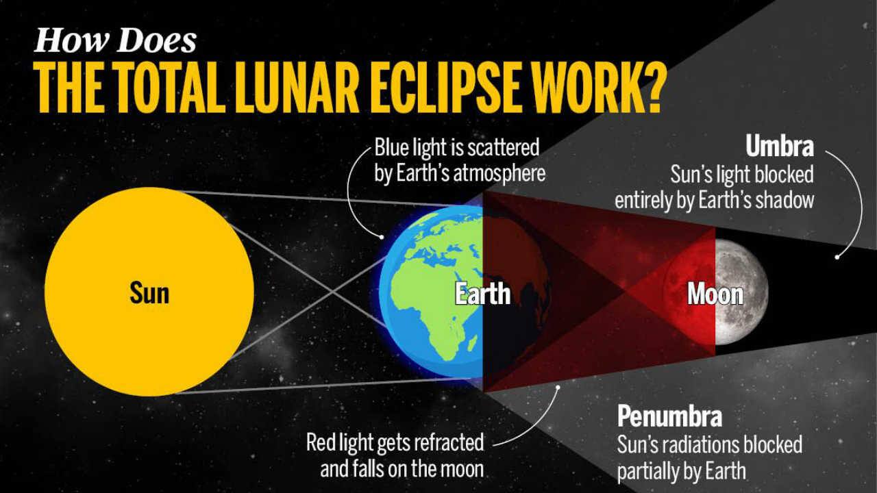 Longest lunar eclipse of the century on July 27 - All you need to know ...