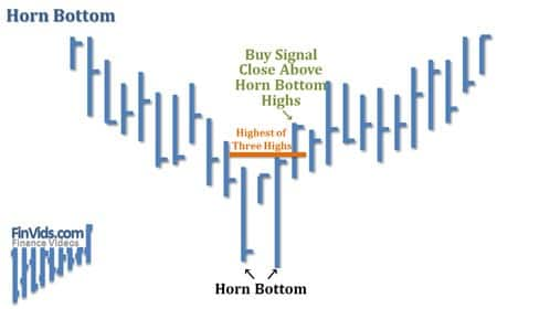 Horn Chart