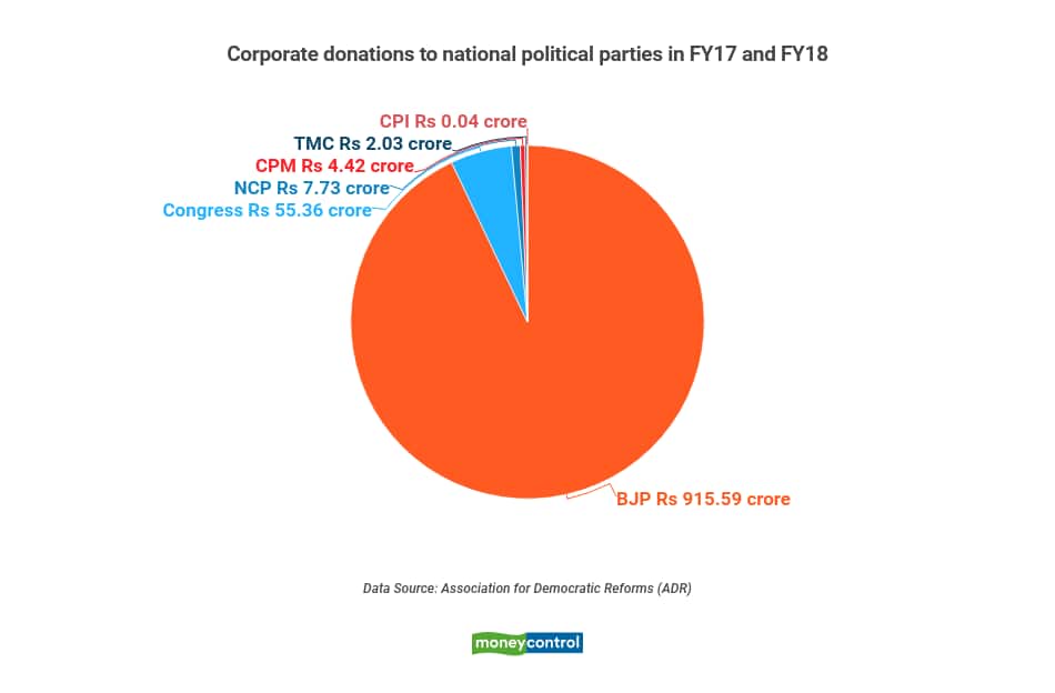 Corporate donations to national political parties in FY17 and FY18