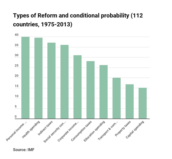 fiscal reforms