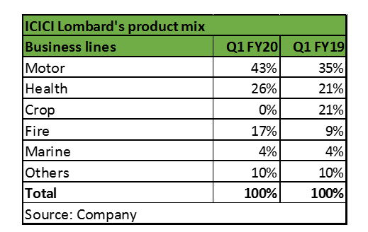 lombard product mix