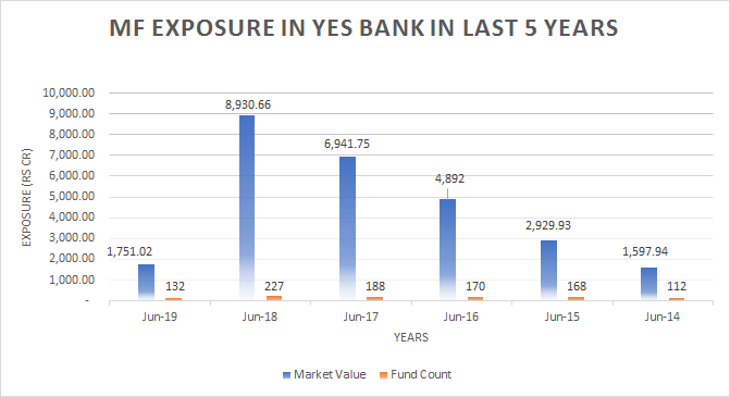 mf-exposure-yes-bank