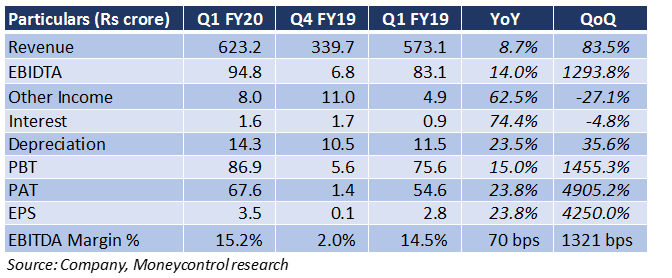 Rallis India: Q1 spreads cheer, capex points to a turnaround