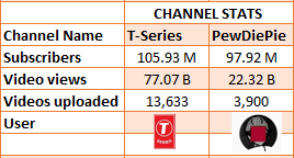 Did You Know Top Youtubers Earned In The Millions Find Out How It Works