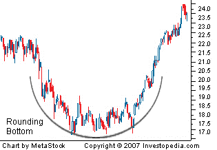 Technical Session: What are Rounding Top and Rounding Bottom patterns