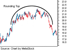 Rounding top. Rounding bottom Chart pattern. Rounding bottom. Lins rounding.