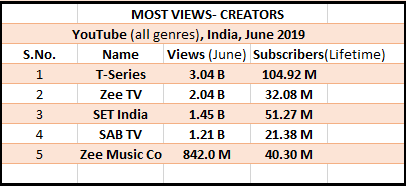 Did You Know Top Youtubers Earned In The Millions Find Out How It Works