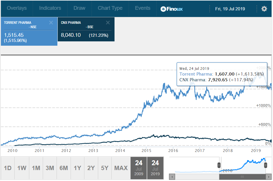 torrent nifty