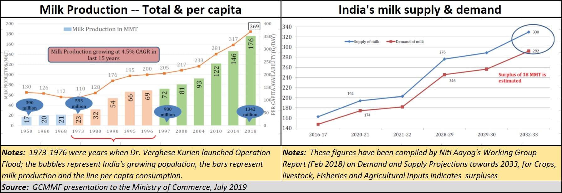 2019-08-11_Milk-production and per capital