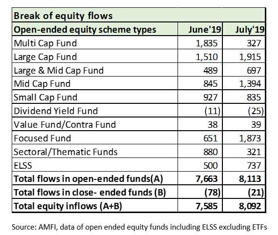 Break up of eq flows