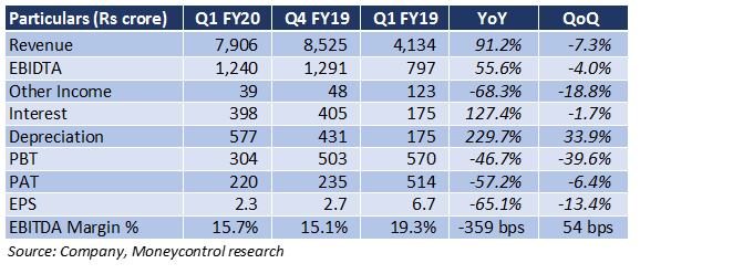 Upl: Higher Interest Cost A Q1 Spoiler, Margin May Feel The Heat