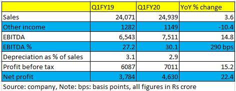 financial performance