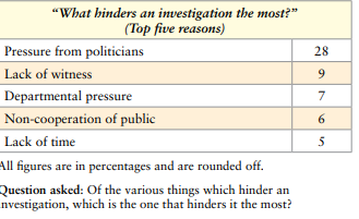 Twenty-eight percent police personnel feel that pressure from politicians is the biggest hindrance in crime investigation (Source: Status of Policing Report 2019/ CSDS-Lokniti)