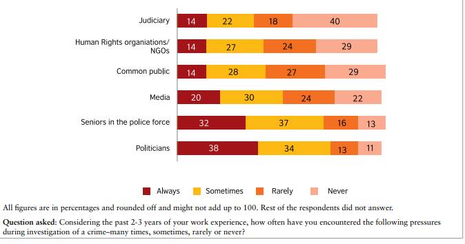 In cases involving influential people, police are more likely to face pressure from politicians as compared to other pressures. (Source: Status of Policing in India Report 2019/ CSDS-Lokniti)