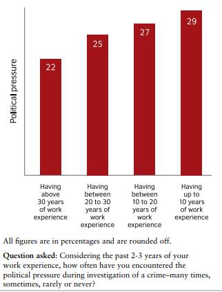 Police personnel with more years of experience are less likely to consider political pressure as the main hurdle in crime investigation (Status of Policing in India Report 2019/ CSDS-Lokniti)